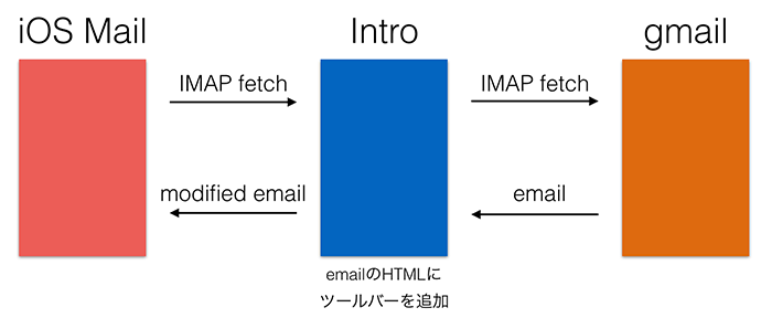 LinkedIn introの仕組み