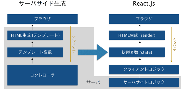 サーバサイド生成とReact.js
